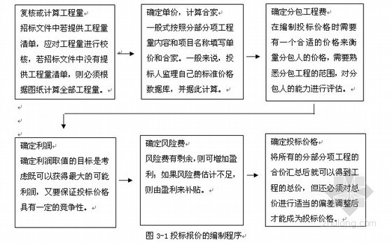 楼毕业论文资料下载-[毕业论文]抚顺某办公楼工程量清单及报价