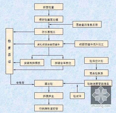 [广东]地铁车站及区间土建工程施工组织设计188页（明挖法 止水帷幕-隧道二次衬砌施工工艺流程