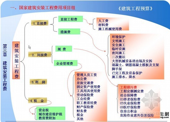 建筑、安装工程费资料下载-[PPT]建筑工程预算第3章（建筑安装工程费）