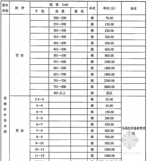 武汉苗木信息价资料下载-[武汉]2012年第1季度苗木市场价格信息