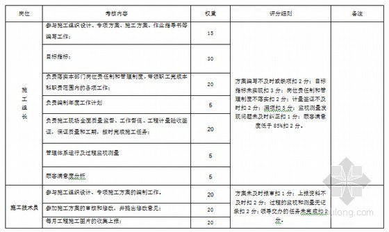 [湖南]高速公路工程项目部标准化施工管理制度145页（全面）-施工部门考核办法