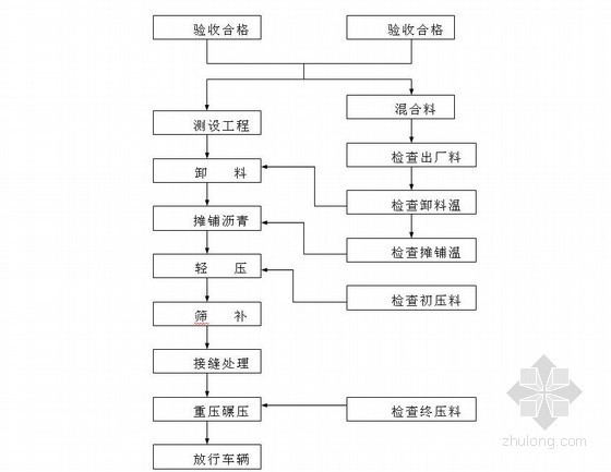 桥面维修施工组织设计资料下载-[江西]市政道路维修工程实施性施工组织设计