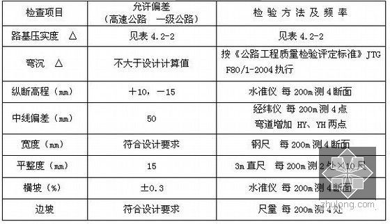 [江苏]公路与城市道路工程施工工艺18篇（路基路面 挡墙护坡）-土方路基允许偏差