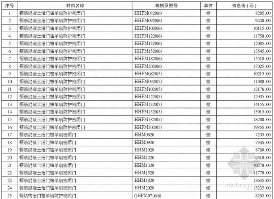 民防造价指标资料下载-重庆市民防工程防护设备产品2012年3季度价格信息