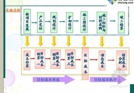 成本目标体系资料下载-房地产全成本管理体系构建及过程控制图文解析（46页）