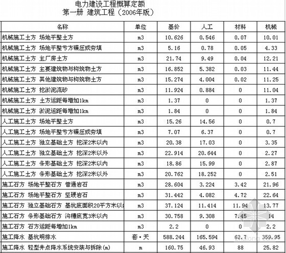 电力定额2006调试定额资料下载-电力建设工程概预算全套定额(2006版 9册)