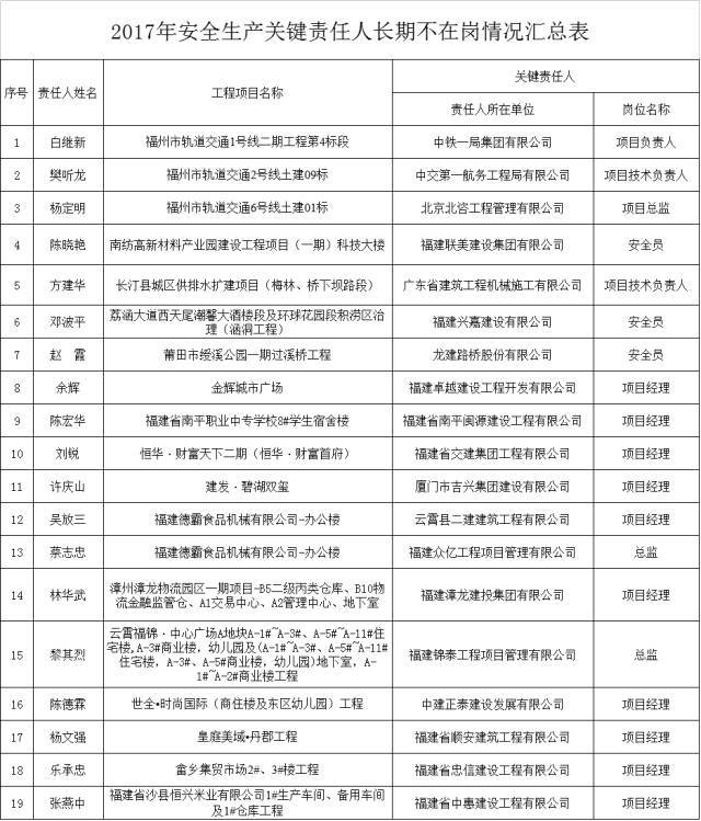 各地严查项目现场责任人履职情况：23人被勒令撤换，数百人被通报_2