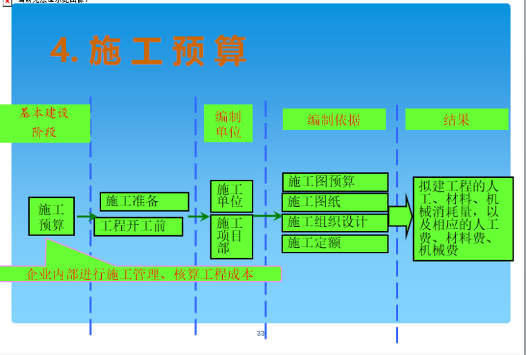 水利水电工程概预算综述-施 工 预 算