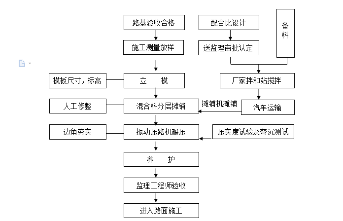 沥青道路技术方案资料下载-城市次干道道路施工技术方案