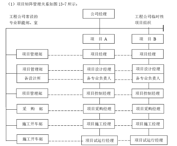 建筑工程项目管理知识实战讲解（363页，图文丰富）-项目矩阵关系图