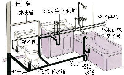 电热水器的安装工艺资料下载-室内装饰工程工艺流程（给排水）