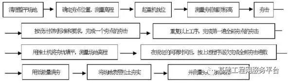 强夯地基施工工艺标准_2