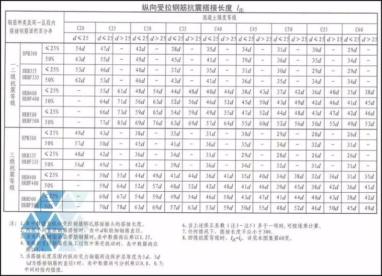 钢筋绑扎搭接长度都不知道，你都不好意思说你是做工程的_3