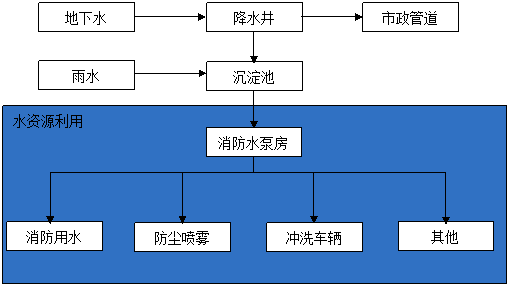 土建工程都有哪些方案资料下载-这个绿色施工现场都用了哪些环保节能技术？你们工地又有哪些？