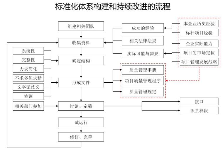 [上海]建设工程项目质量管理-标准化体系构建和持续改进的流程
