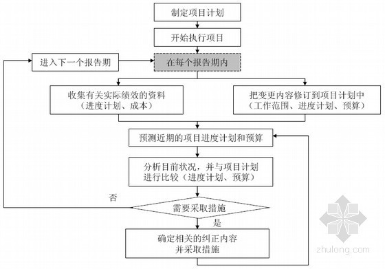 施工项目成本管理体系及成本控制方法-项目控制过程 