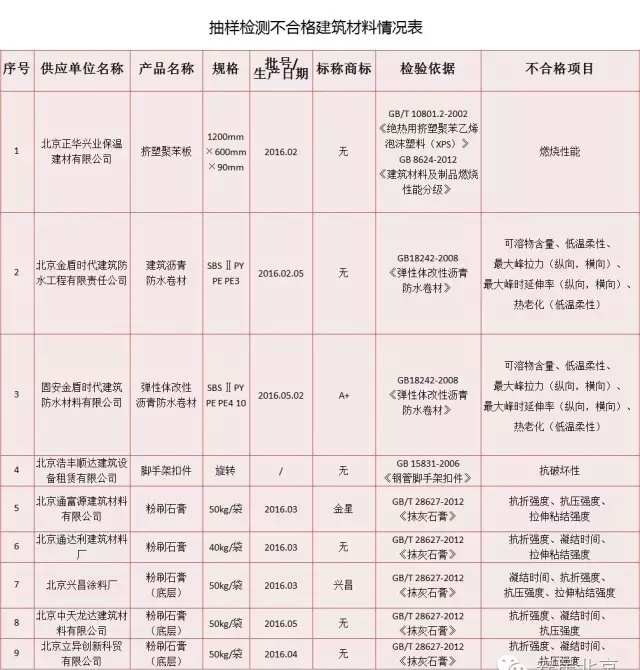 建筑材料质量证明文件资料下载-擦亮眼睛 这些批次的建材慎用