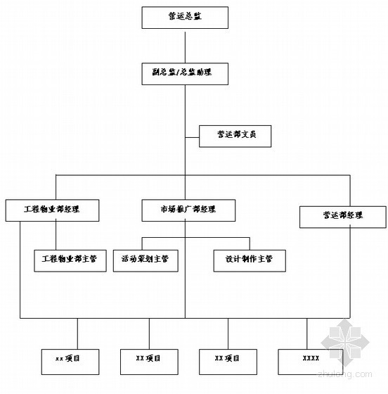 [知名房企]商业地产项目运营管理制度解析(图表丰富)-组织架构 