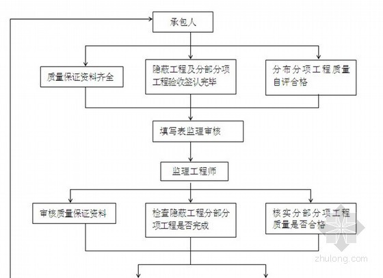 工厂排水工程监理规划资料下载-[山东]市政路网排水工程监理规划（流程图）