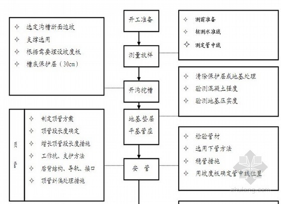 道路及管网工程监理细则资料下载-水库调水管网安装工程监理实施细则