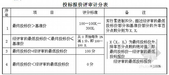 [湖南]加油气站项目建安工程招标文件(134页)-投标报价评审计分表 