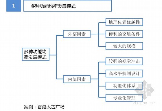 商业地产城市综合体规划设计要点图文解析(123页)-案例：香港太古广场 