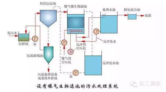 送给做水处理的兄弟收藏，30个工艺流程图