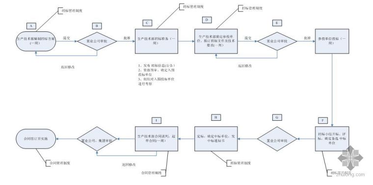 房产介绍资料下载-房地产公司业务流程介绍