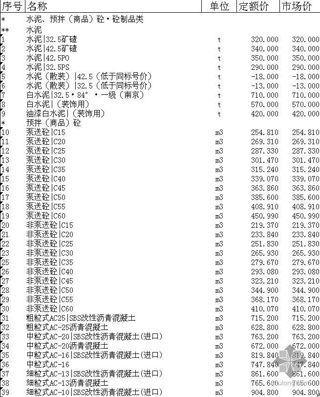 安徽省土建资料表格资料下载-安徽省合肥市2009年4月建设工程材料市场价格信息