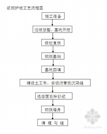 水工防护资料下载-[安徽]道路工程路基防护及排水工程施工方案