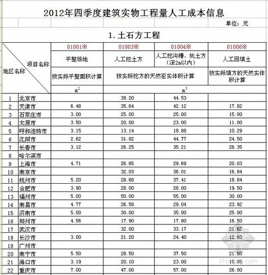 2013天津清单计算规范资料下载-[全国]2013年1季度建筑实物工程量人工成本信息表（31个城市）
