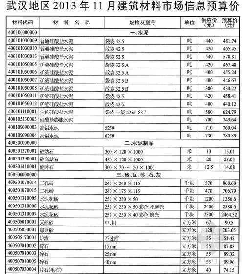 2013年武汉造价信息资料下载-武汉2013年11月建设工程材料价格信息（全套109页）