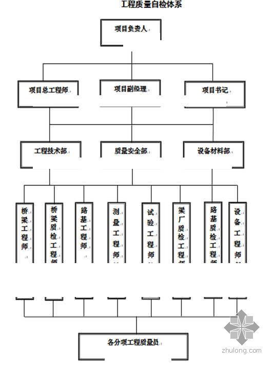 项目部质量管理体系建立资料下载-广东某工程质量管理体系文件（2010年）