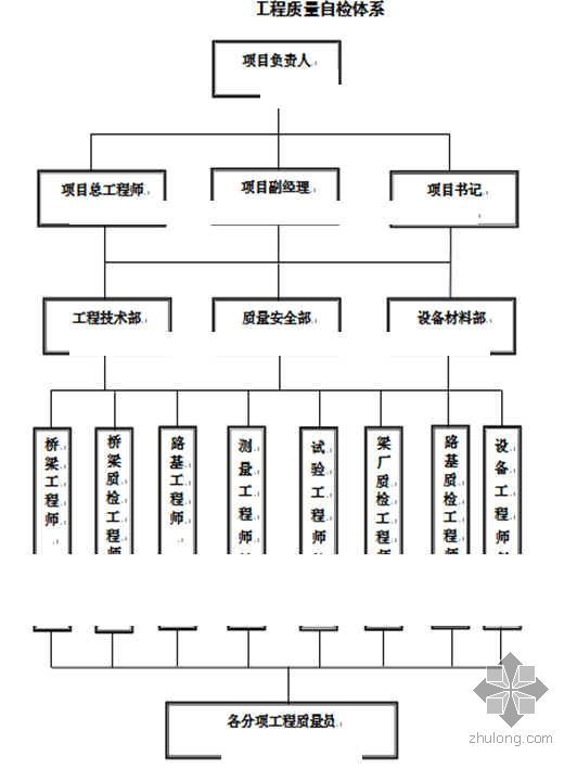 工程质量管理体系流程资料下载-广东某工程质量管理体系文件（2010年）