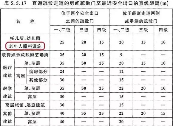 三层老年施工图资料下载-你要的消防干货来了！老年照料设施知识点全汇总！