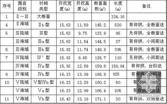 [山东]知名企业编制海底隧道工程实施性施工组织设计372页（鲁班奖工程）-主隧道衬砌类型及开挖方法表