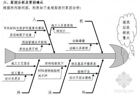 建筑垃圾垂直运输技术资料下载-[QC成果]减少施工现场建筑垃圾排放量