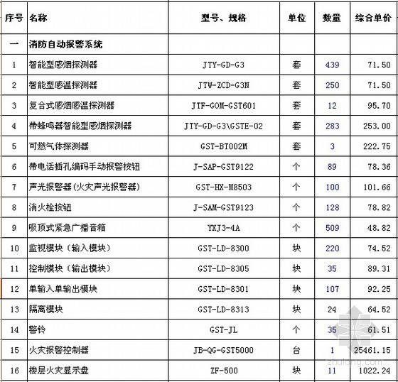 自动报警系统报价资料下载-[广州]酒店消防工程量清单报价实例