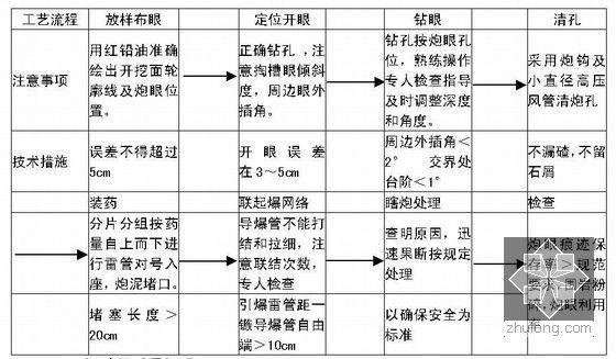 公路工程实施性施工组织设计231页附CAD图（路桥隧涵 交通机电）-光面爆破注意事项及技术标准