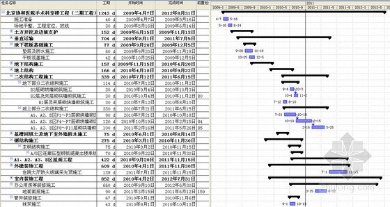 施工进度横道图表资料下载-[北京]医院门诊楼工程施工进度计划横道图