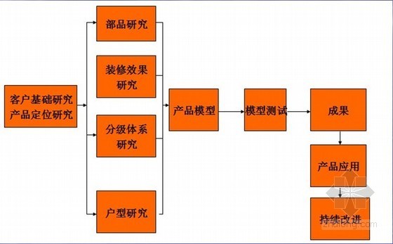 项目设计实战资料下载-批量住宅精装修项目管理实战解决方案