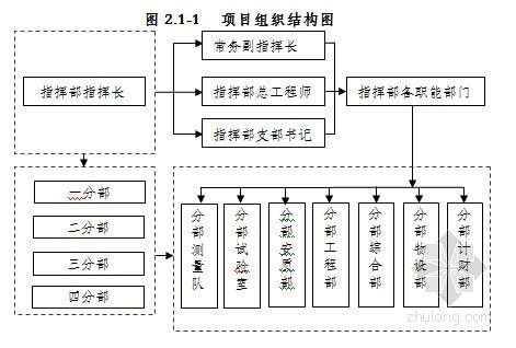 [广东]铁路项目施工技术方案策划书（含路桥隧）-项目组织结构图 