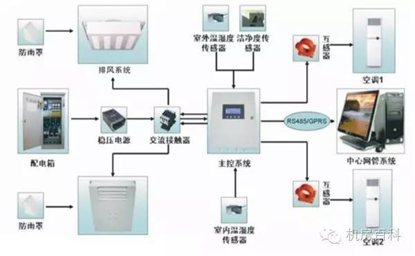 火灾监控什么系统资料下载-机房数据中心新风系统详解