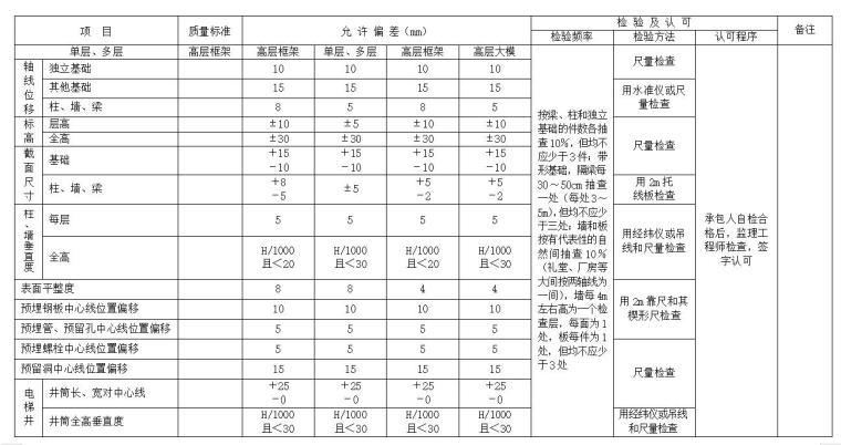 公园建设项目监理大纲范本（252页）-砼工程质量监理记录表：（见表）混 凝 土 工 程 质 量 监 理 汇 总 表