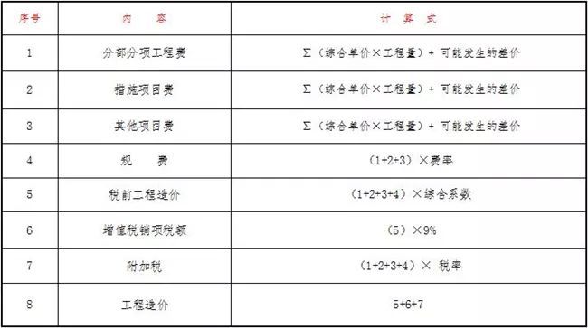 关于调整我省建设工程计价依据的通知_3