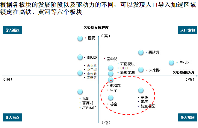 [郑州]知名商业地产项目竞争性研究报告（237页、附案例）-各板块发展程度