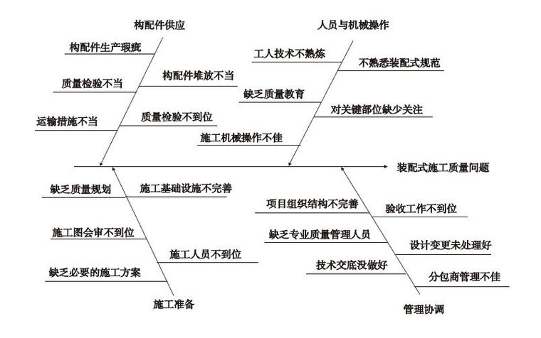 装配式建筑控制标准资料下载-装配式建筑施工质量因素识别与控制