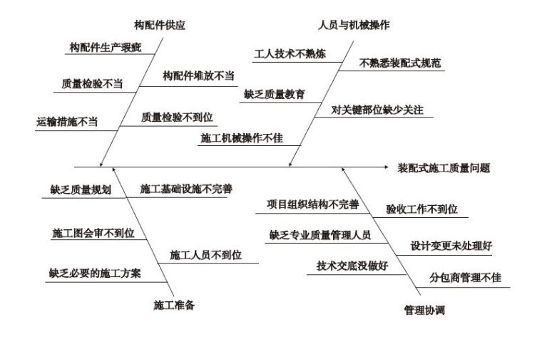 施工设施装配式方案资料下载-装配式建筑施工质量因素识别与控制