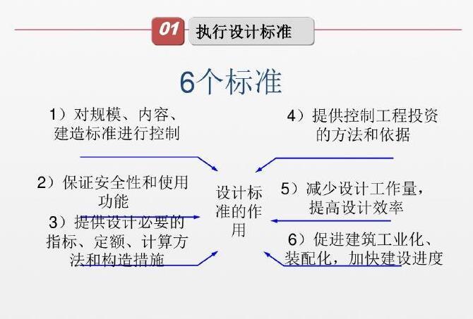 房地产工程造价全周期成本控制精讲讲义（240页、附案例）-执行标准