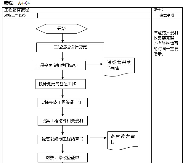 配网工程施工项目管理手册（附多图）-工程结算流程